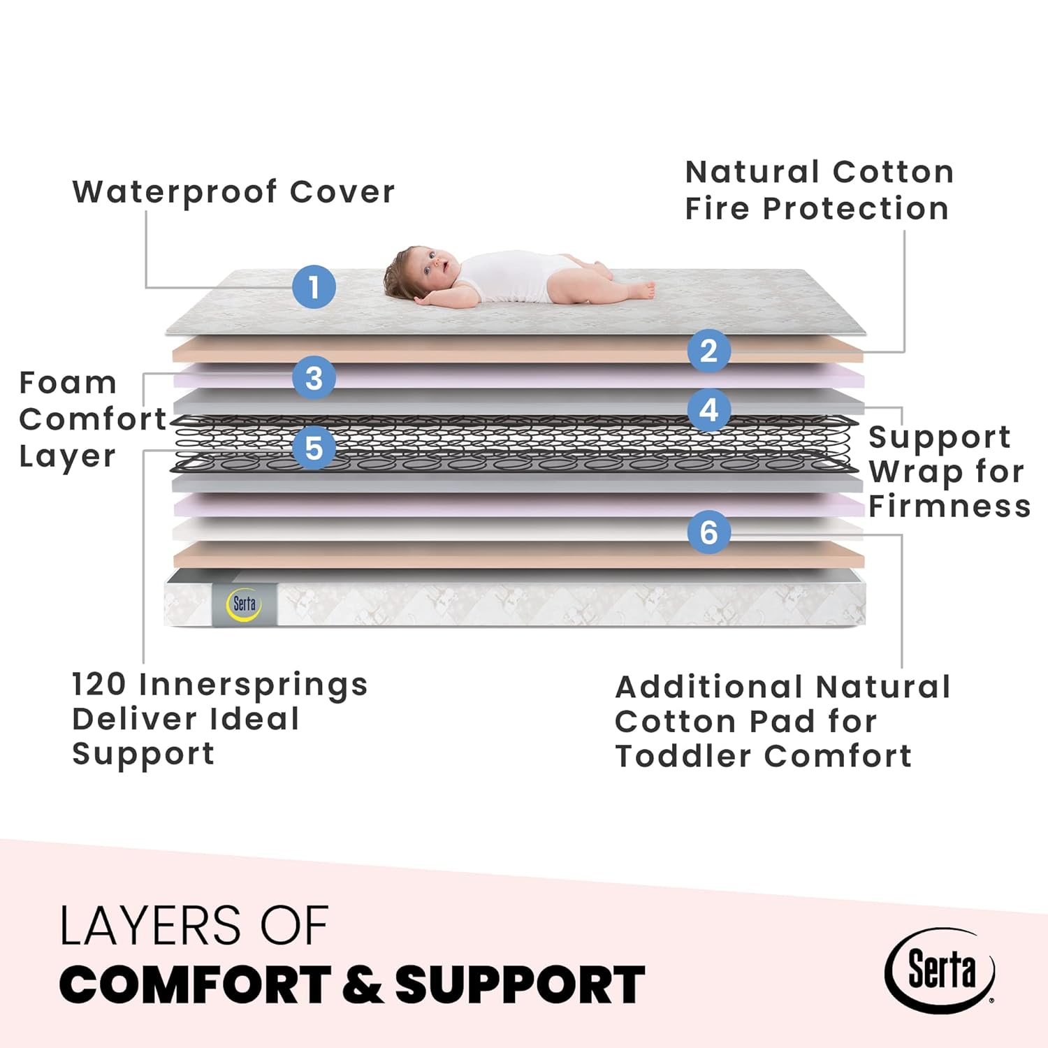 Serta Tranquility Eco Firm 2-Stage Baby Crib and Toddler Mattress - Waterproof Standard Baby Crib & Toddler Mattress - GREENGUARD Gold Certified- 52" L X 27.5" W (50 Year Warranty)